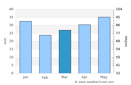 Hauho average rain in March