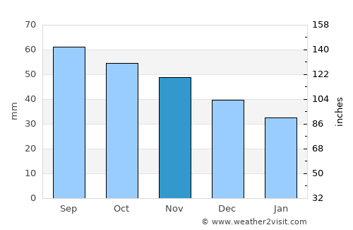 Hauho average rain in November