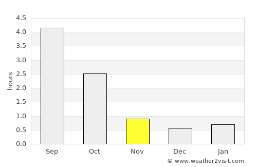 Hauho average rain in November
