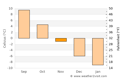 Hauho average temperature in November