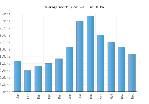 Hauho monthly rainfall chart (inches)