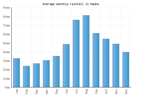 Hauho monthly rainfall chart (mm)