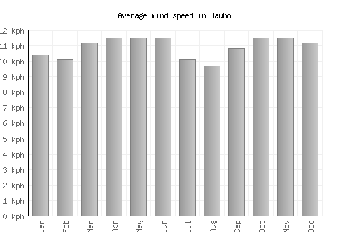 Hauho average winspeed by month (km/h)