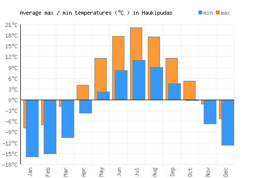 Haukipudas average minimum / maximum temperatures (Celsius)
