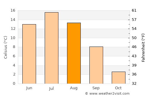 Haukipudas average temperature in August