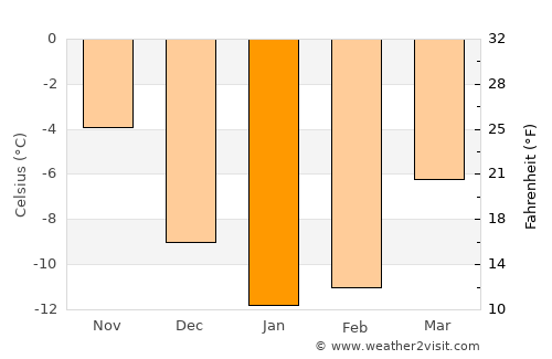 Haukipudas average temperature in January