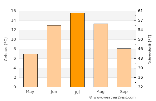 Haukipudas average temperature in July