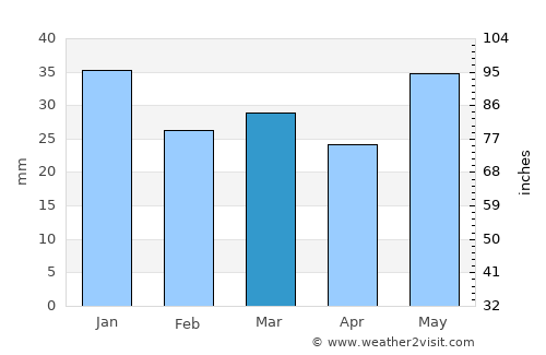 Haukipudas average rain in March