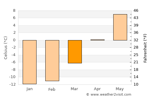 Haukipudas average temperature in March