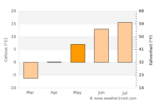 Haukipudas average temperature in May