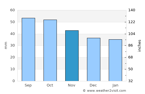 Haukipudas average rain in November