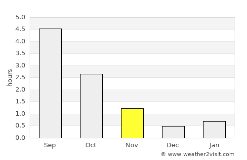 Haukipudas average rain in November