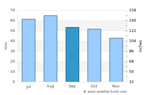 Haukipudas average rain in September