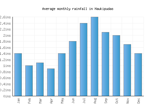 Haukipudas monthly rainfall chart (inches)