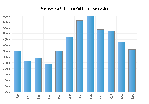 Haukipudas monthly rainfall chart (mm)