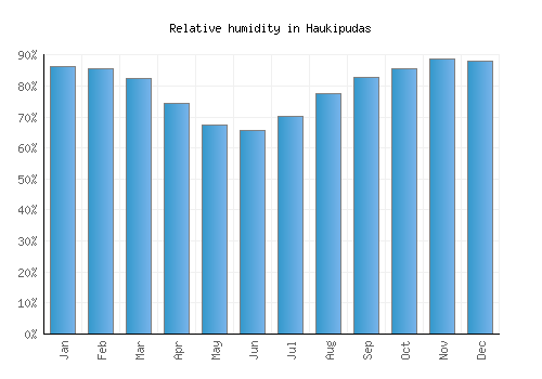 Haukipudas relative humidity averages
