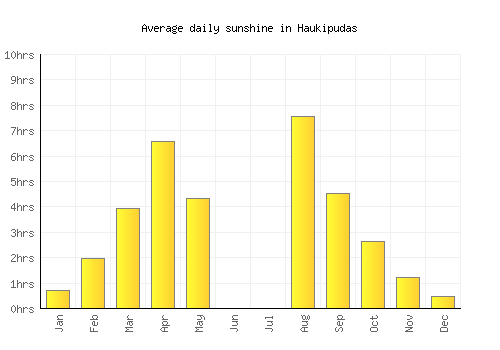Haukipudas average daily sunshine chart