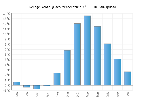 Haukipudas average sea temperature chart (Celsius)