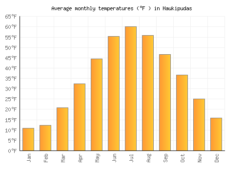 Haukipudas average temperature chart (Fahrenheit)