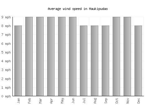 Haukipudas average winspeed by month (mph)