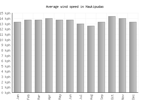 Haukipudas average winspeed by month (km/h)