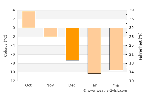 Haukivuori average temperature in December