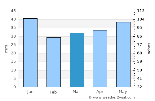 Haukivuori average rain in March