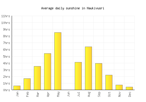 Haukivuori average daily sunshine chart