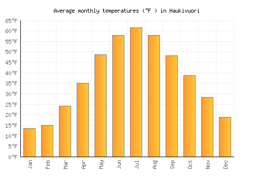 Haukivuori average temperature chart (Fahrenheit)