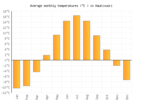Haukivuori average temperature chart (Celsius)