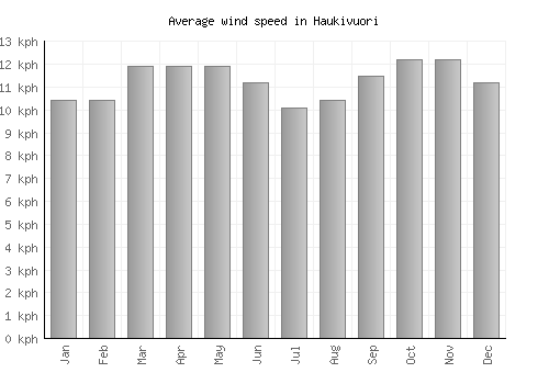 Haukivuori average winspeed by month (km/h)