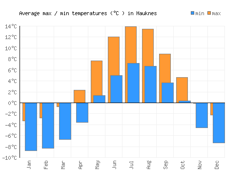 Hauknes average minimum / maximum temperatures (Celsius)