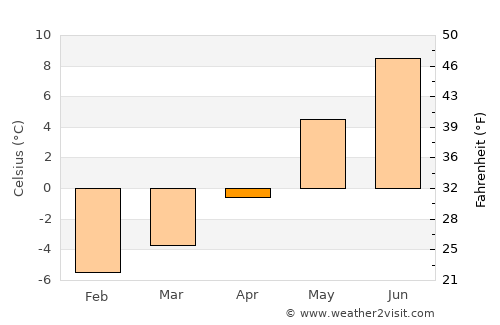 Hauknes average temperature in April