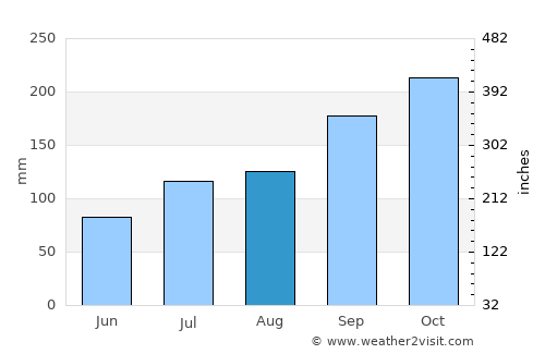 Hauknes average rain in August