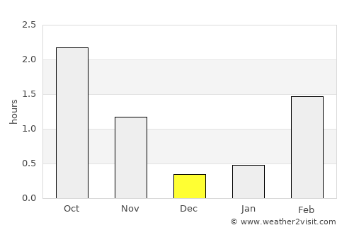 Hauknes average rain in December