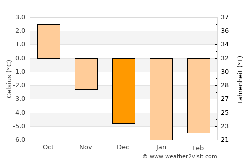 Hauknes average temperature in December