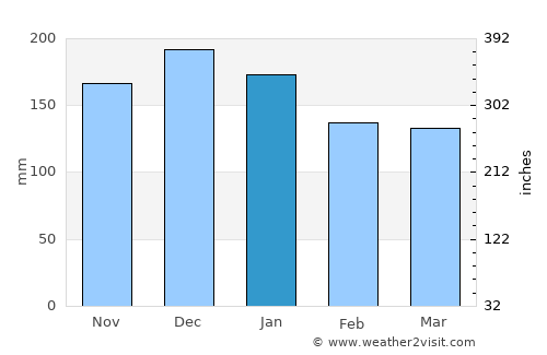 Hauknes average rain in January