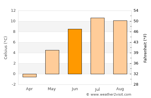 Hauknes average temperature in June