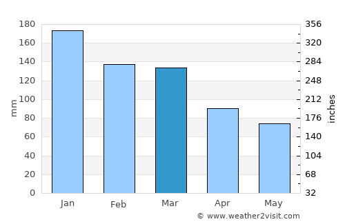 Hauknes average rain in March