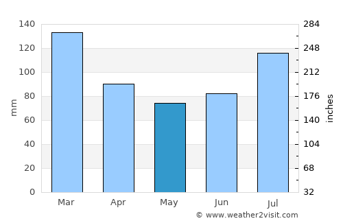 Hauknes average rain in May