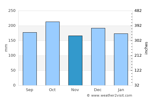 Hauknes average rain in November