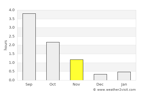 Hauknes average rain in November