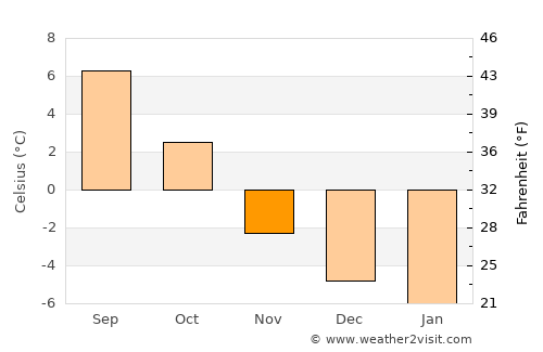 Hauknes average temperature in November