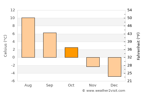 Hauknes average temperature in October