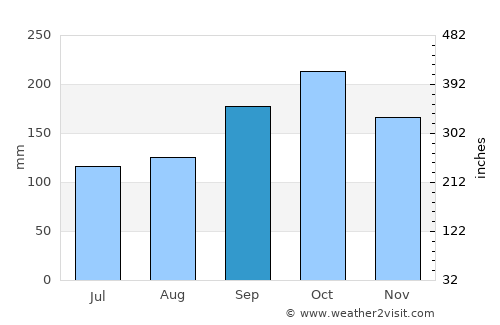 Hauknes average rain in September