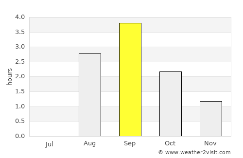 Hauknes average rain in September