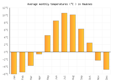 Hauknes average temperature chart (Celsius)