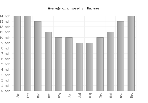Hauknes average winspeed by month (mph)