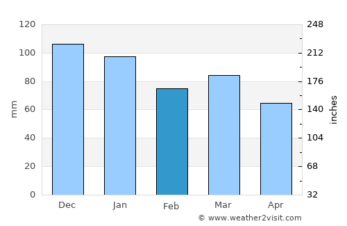 Hautcharage average rain in February