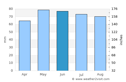 Hautcharage average rain in June